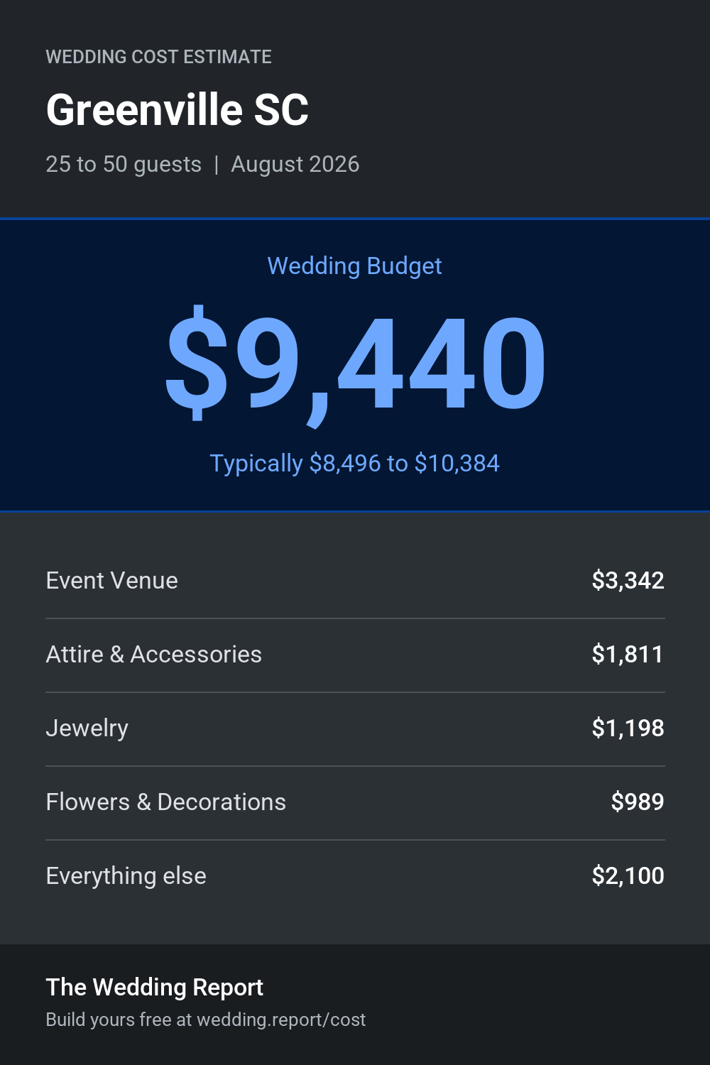 Wedding cost estimate for Greenville SC