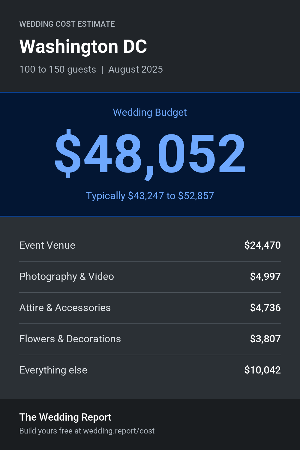 Wedding cost estimate for Washington DC