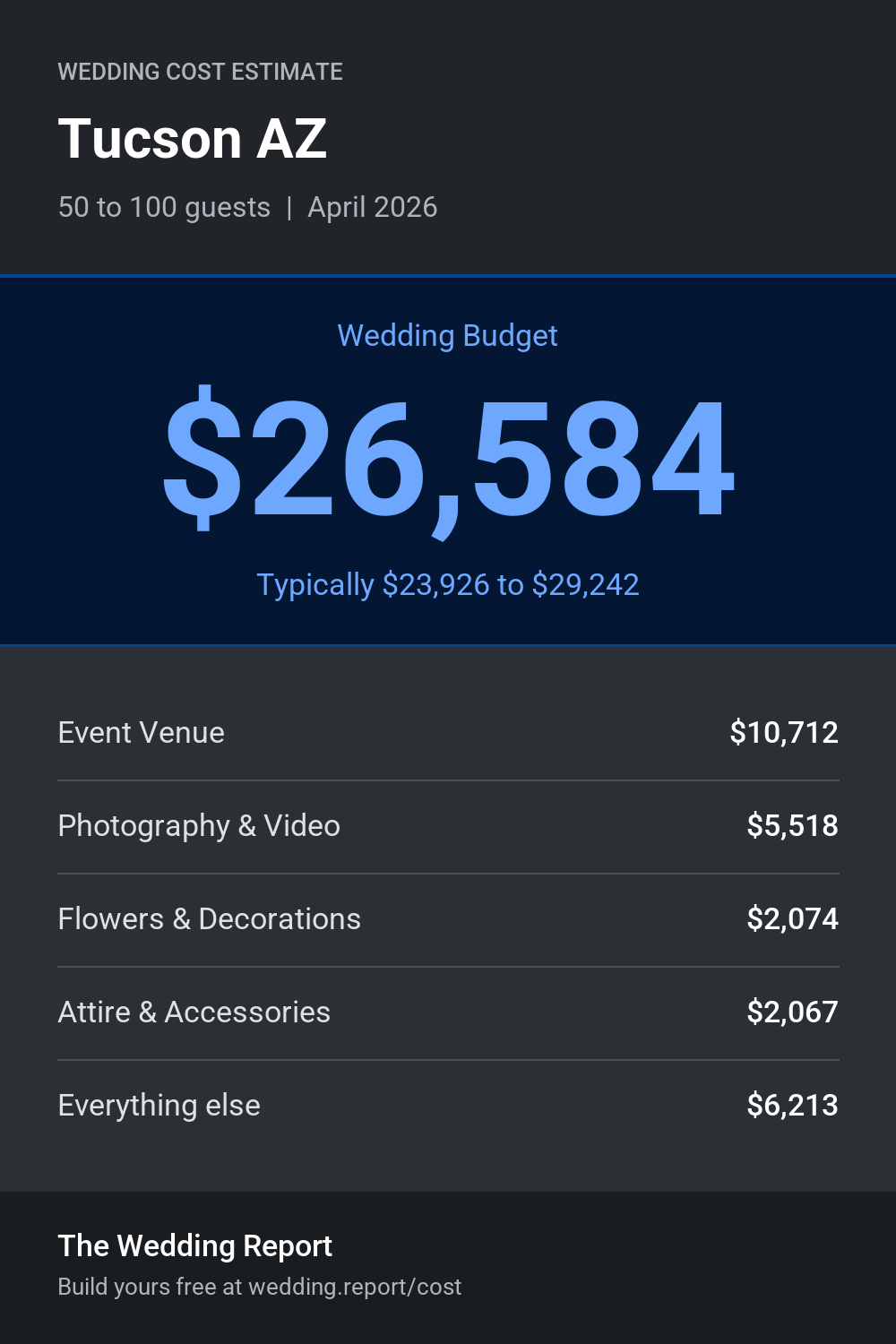 Wedding cost estimate for Tucson AZ