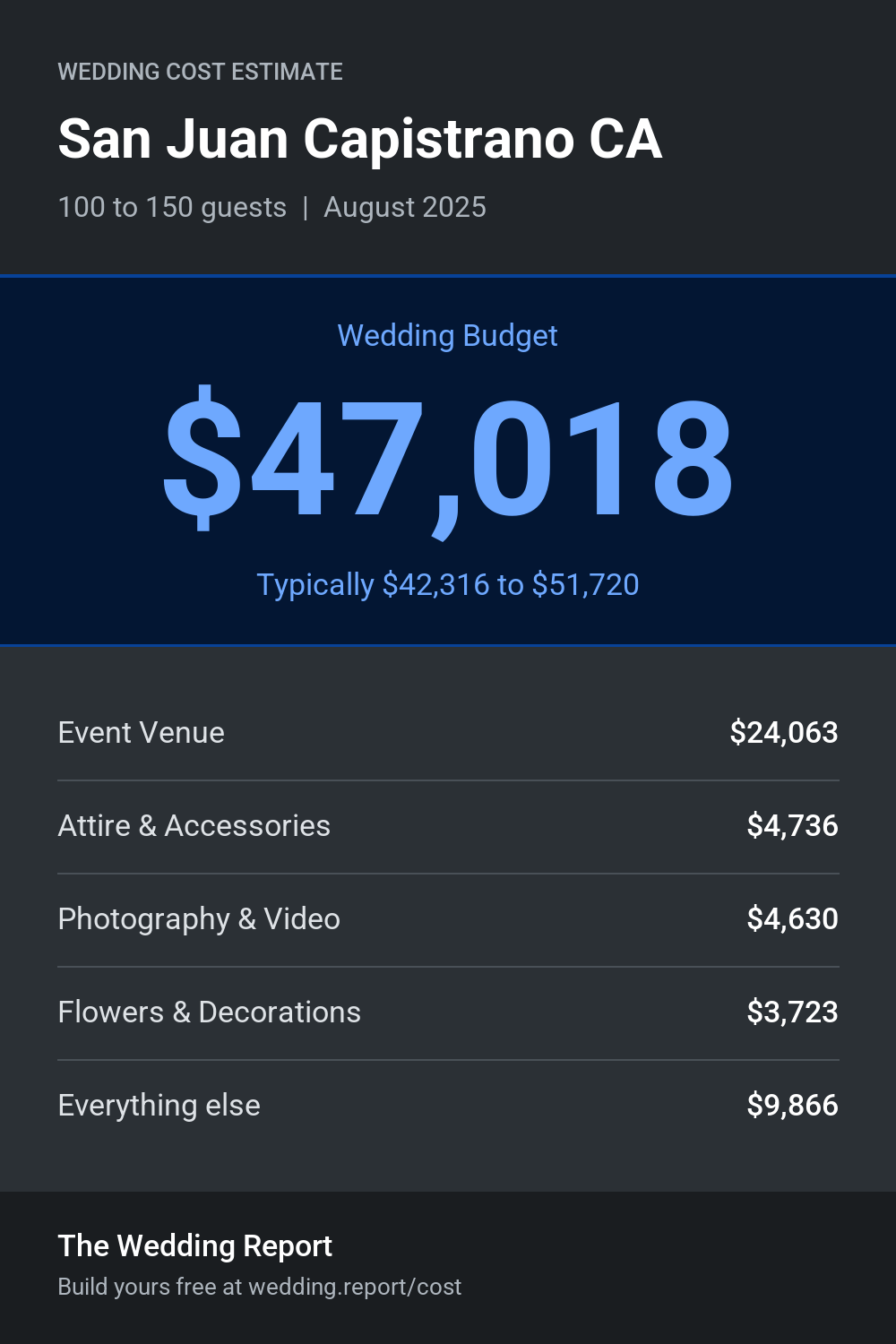 Wedding cost estimate for San Juan Capistrano CA