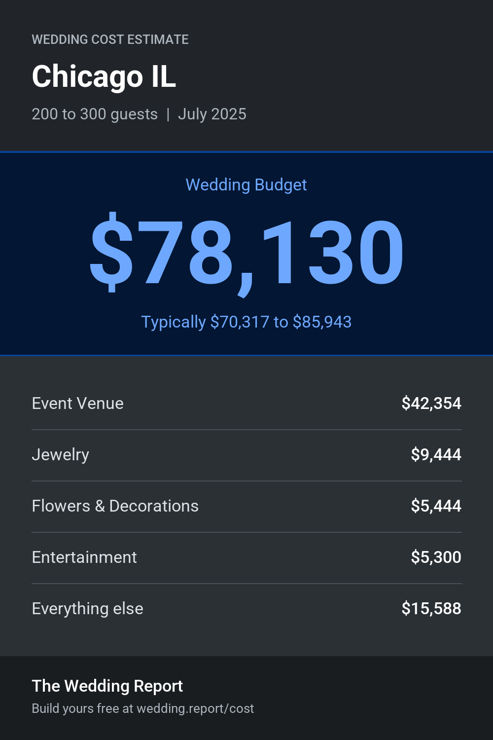 Wedding cost estimate for Chicago IL