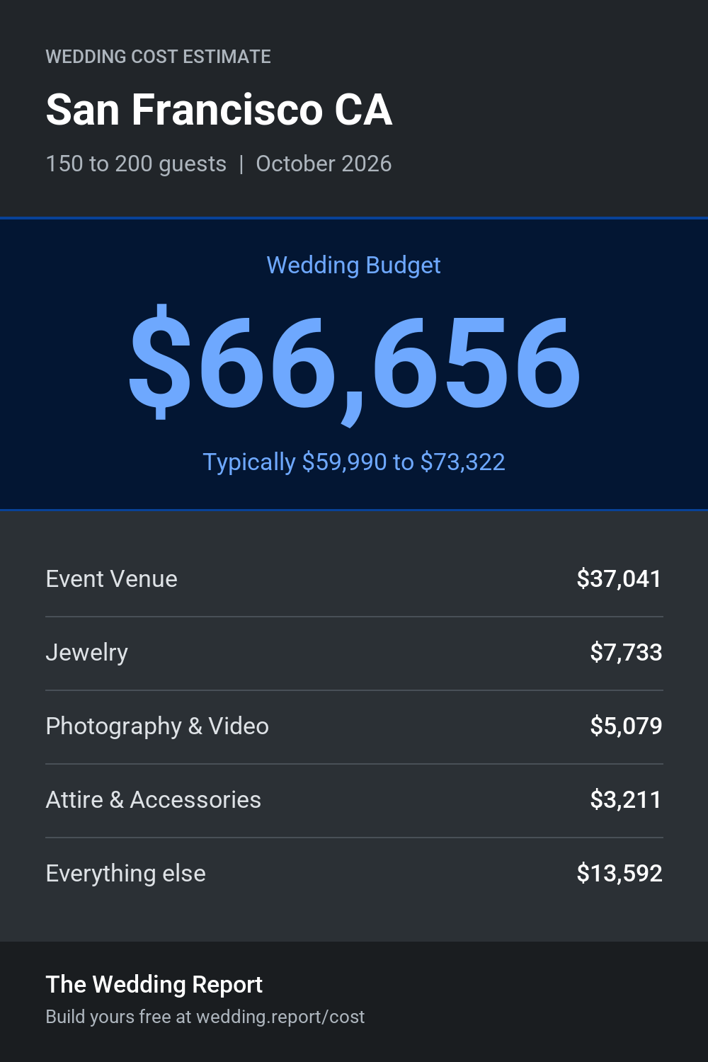 Wedding cost estimate for San Francisco CA