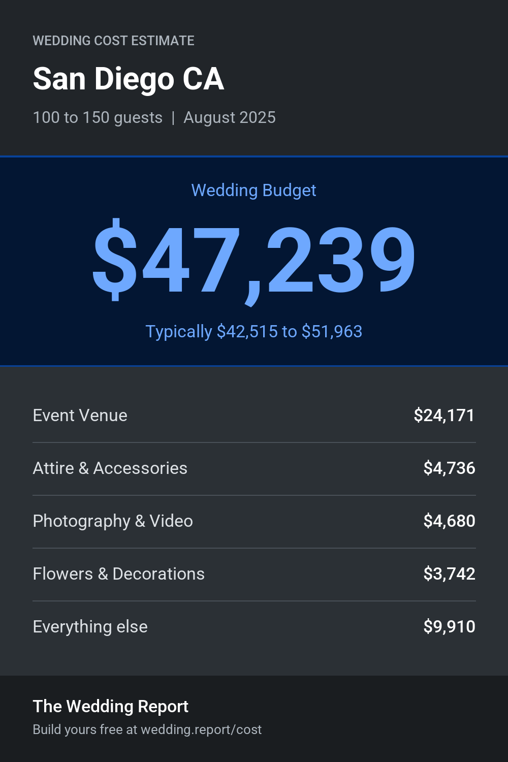 Wedding cost estimate for San Diego CA