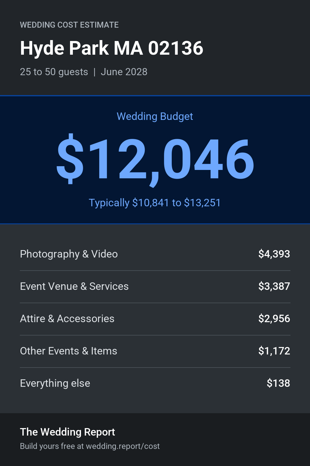 Wedding cost estimate