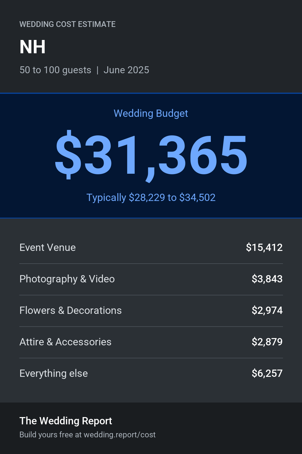Wedding cost estimate for NH