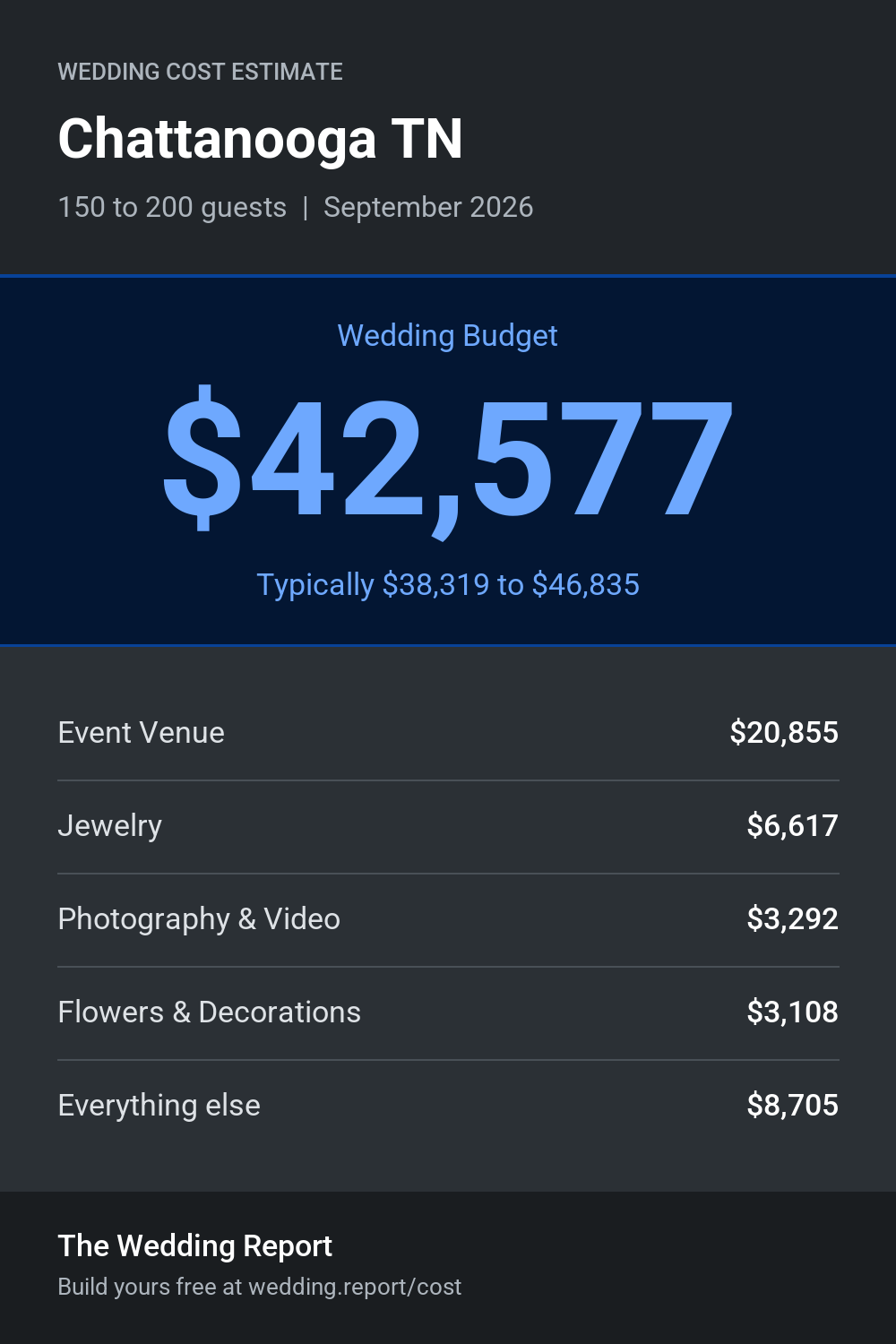 Wedding cost estimate for Chattanooga TN