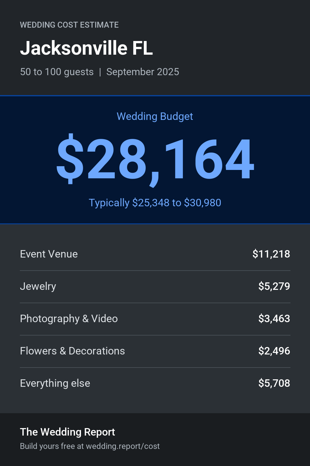 Wedding cost estimate for Jacksonville FL