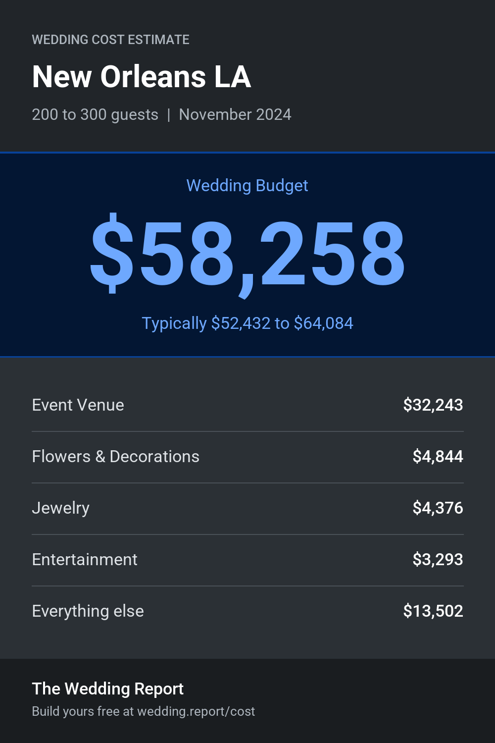 Wedding cost estimate for New Orleans LA
