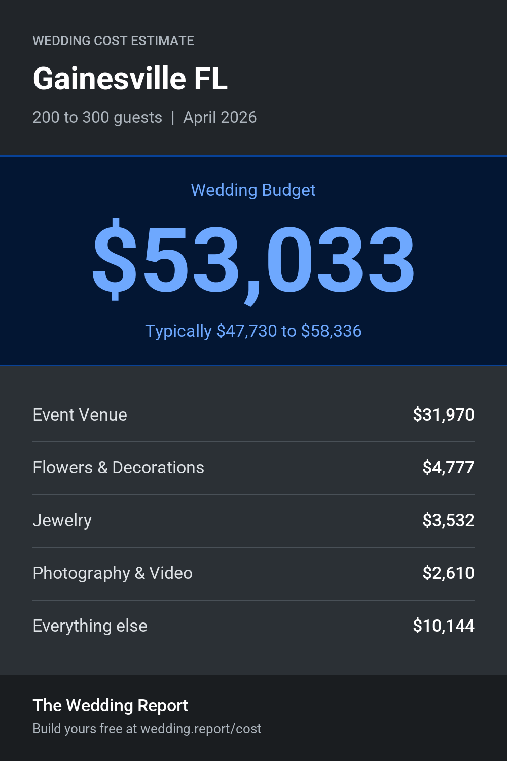 Wedding cost estimate for Gainesville FL