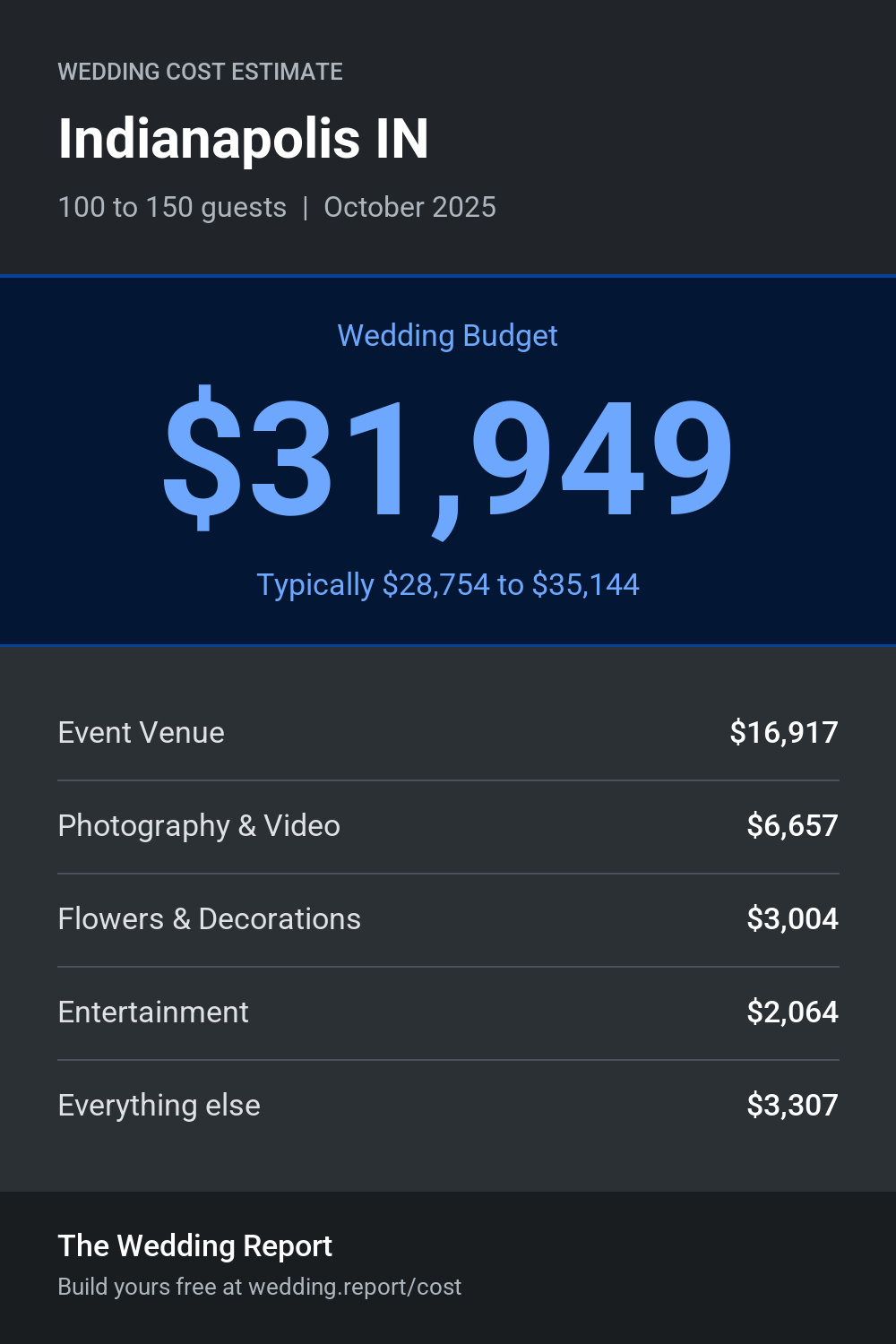 Wedding cost estimate for Indianapolis IN