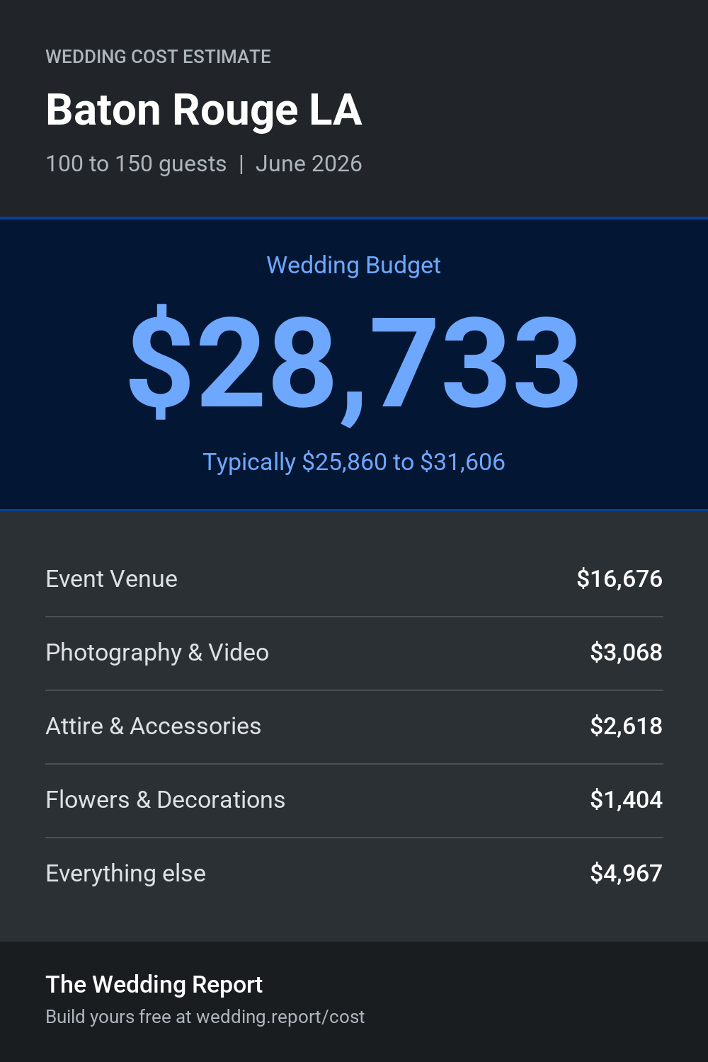 Wedding cost estimate for Baton Rouge LA