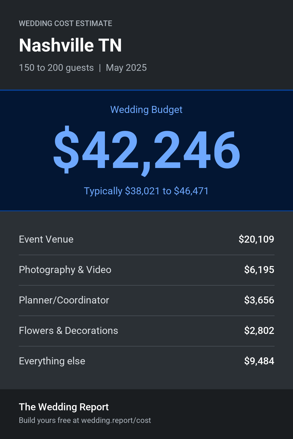 Wedding cost estimate for Nashville TN