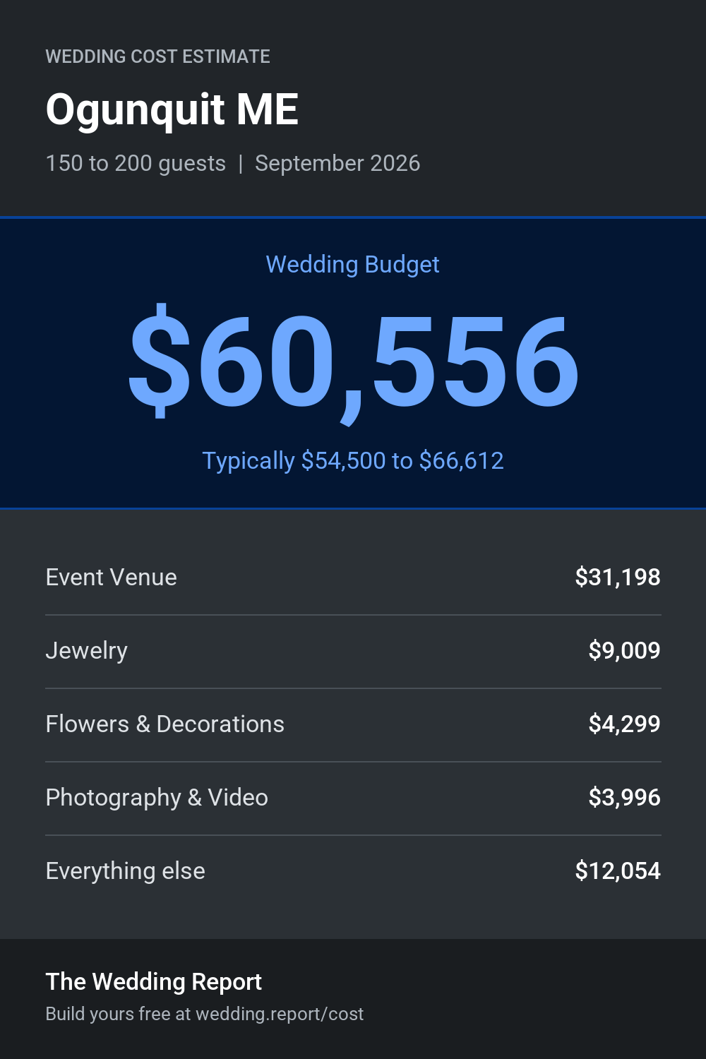 Wedding cost estimate for Ogunquit ME