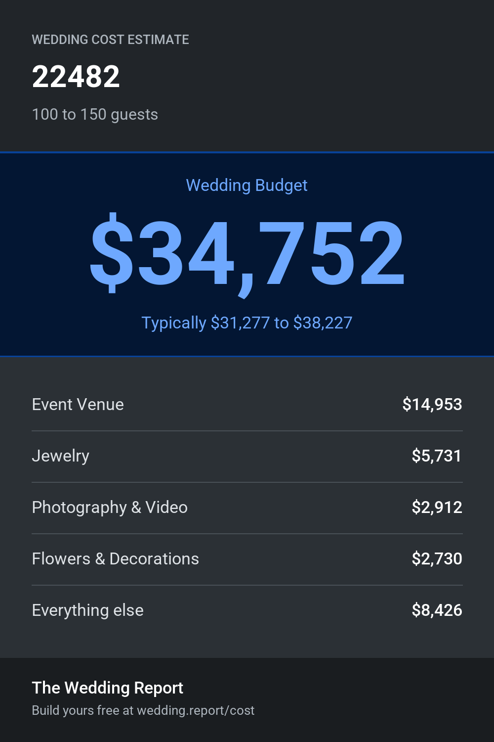 Wedding cost estimate for 22482
