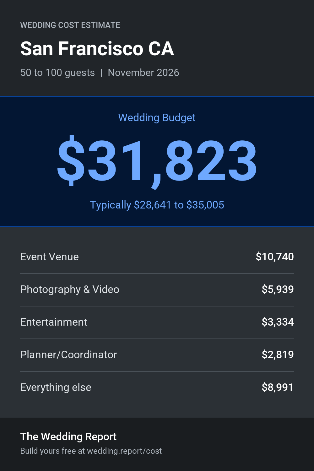 Wedding cost estimate for San Francisco CA