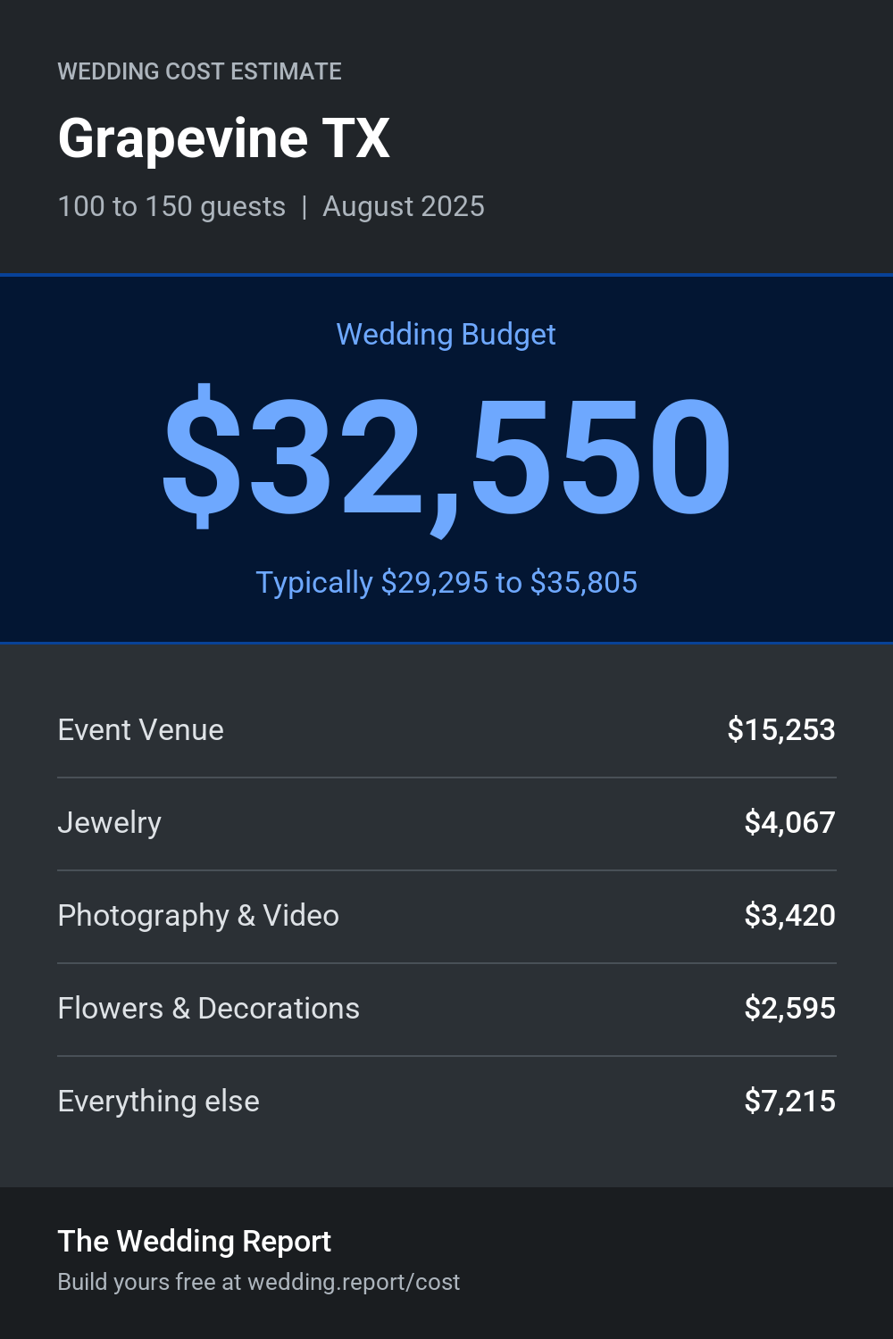 Wedding cost estimate for Grapevine TX