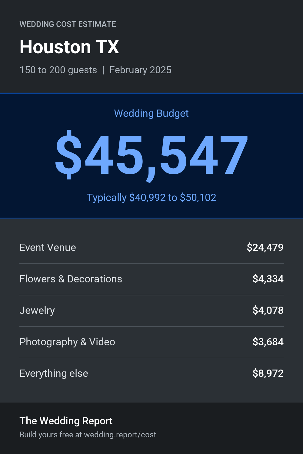 Wedding cost estimate for Houston TX