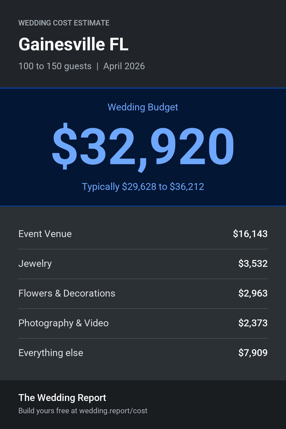 Wedding cost estimate for Gainesville FL