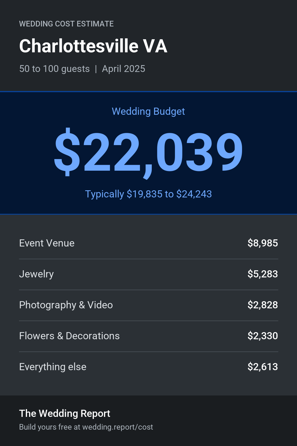 Wedding cost estimate for Charlottesville VA
