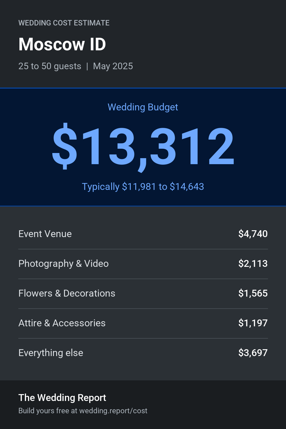 Wedding cost estimate for Moscow ID