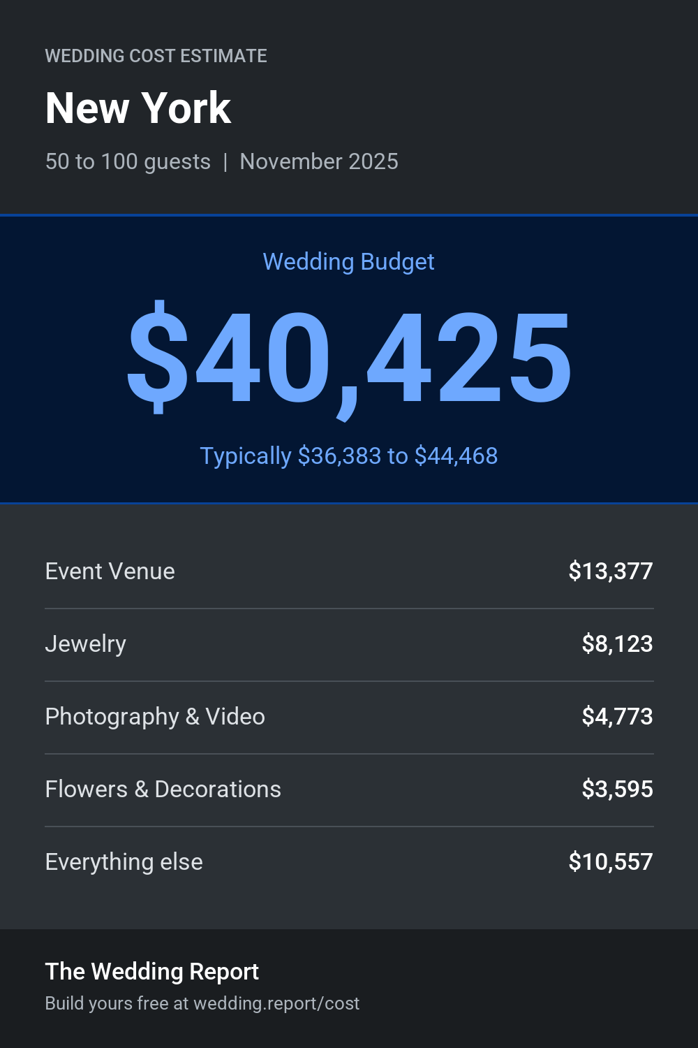 Wedding cost estimate for New York