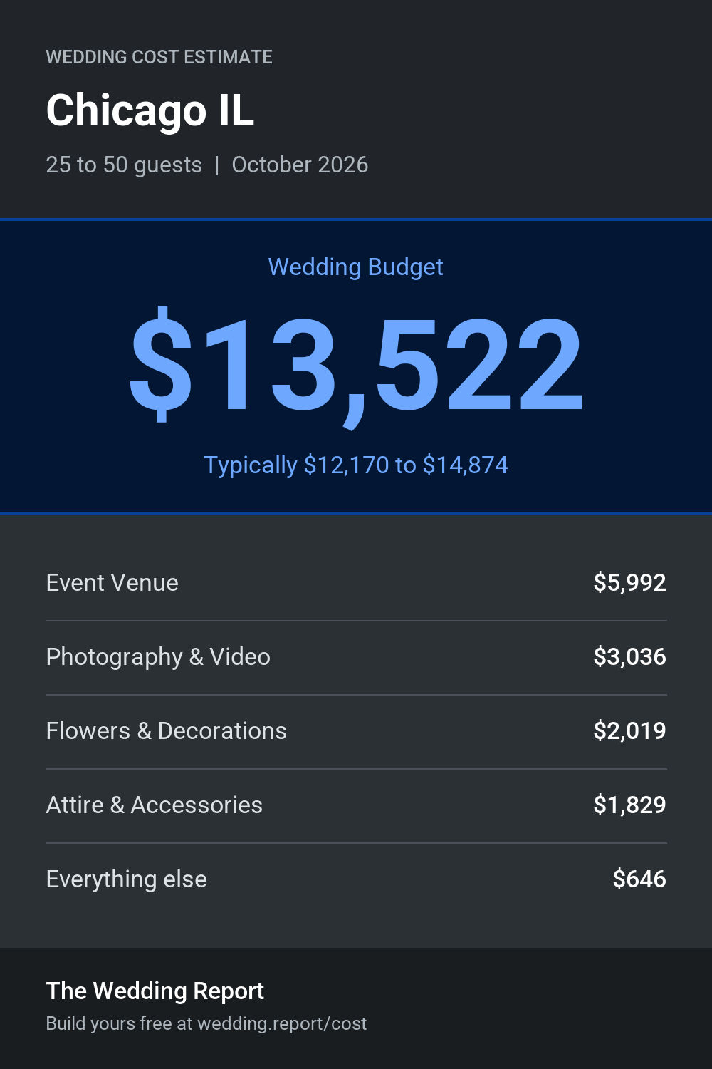 Wedding cost estimate for Chicago IL
