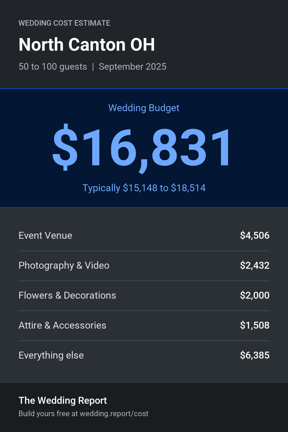 Wedding cost estimate for North Canton OH