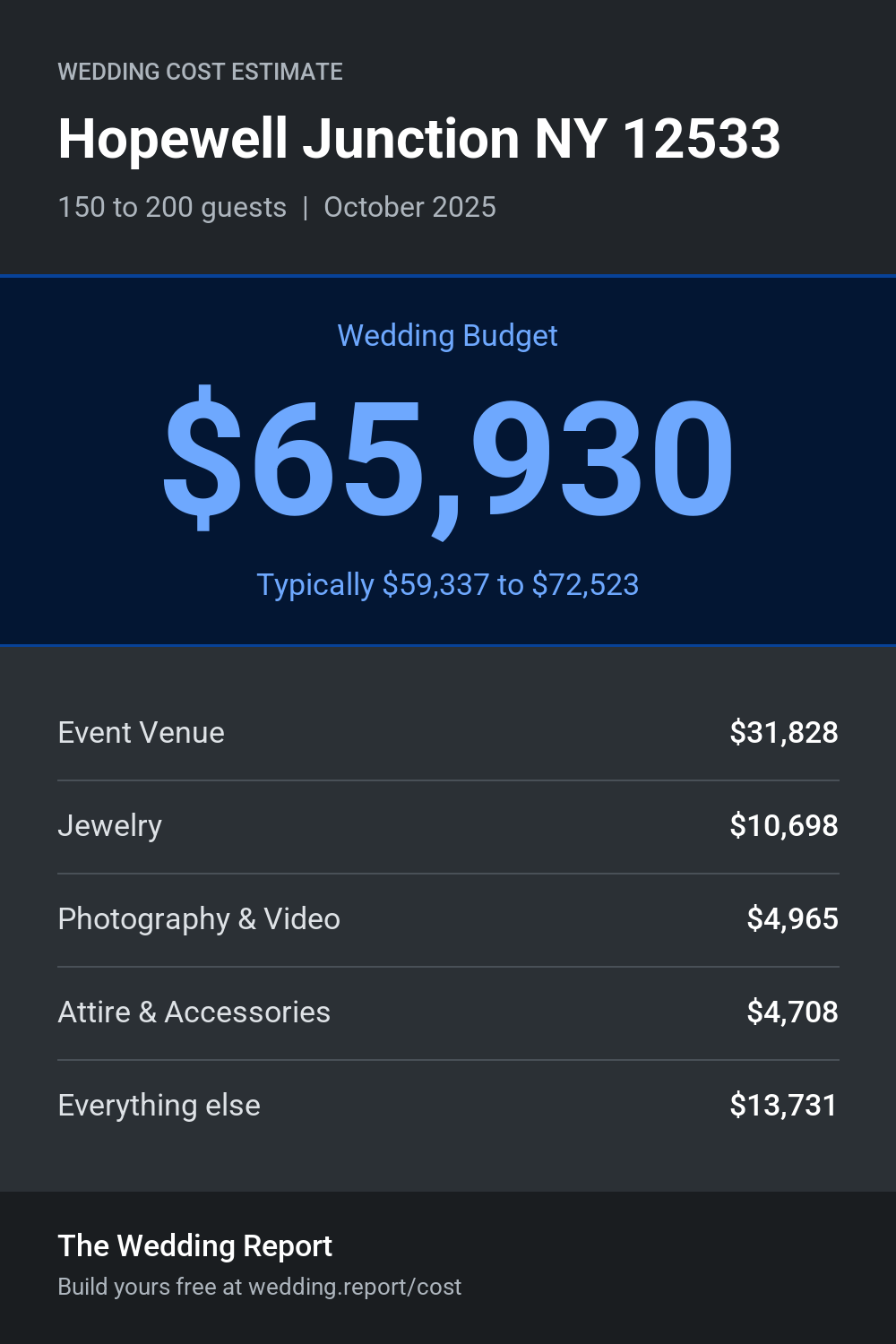 Wedding cost estimate