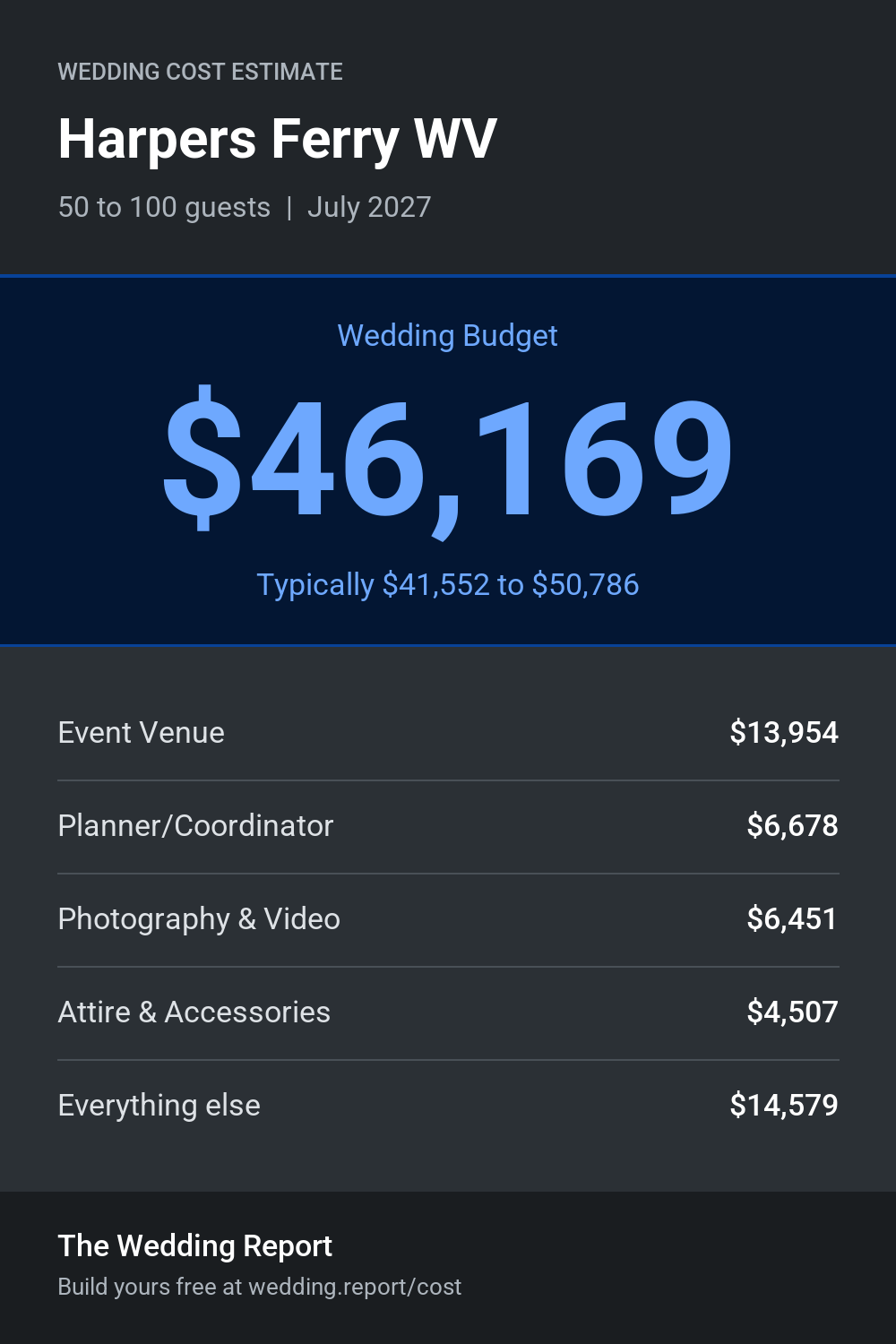 Wedding cost estimate for Harpers Ferry WV