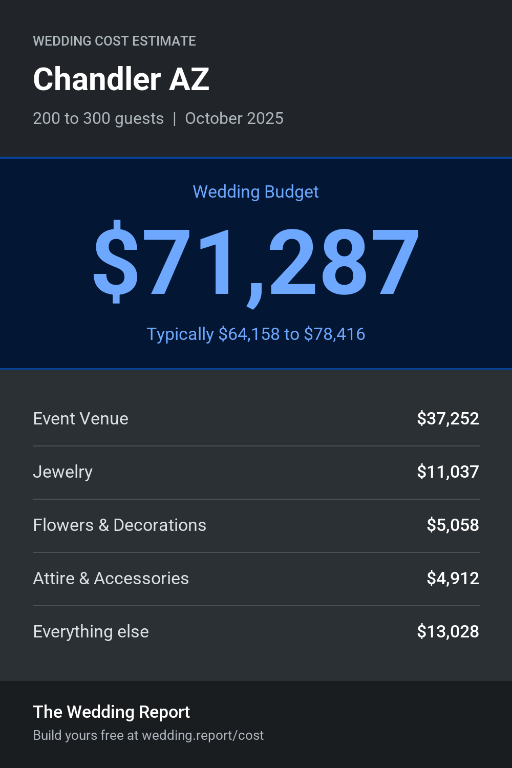 Wedding cost estimate for Chandler AZ