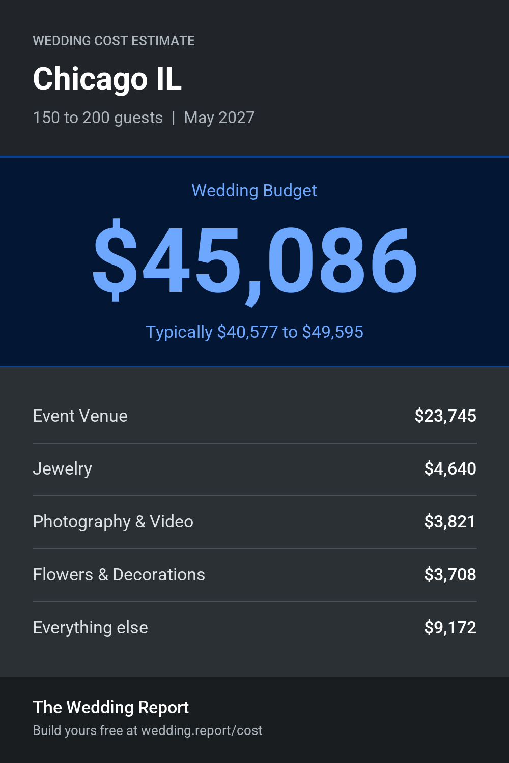 Wedding cost estimate for Chicago IL