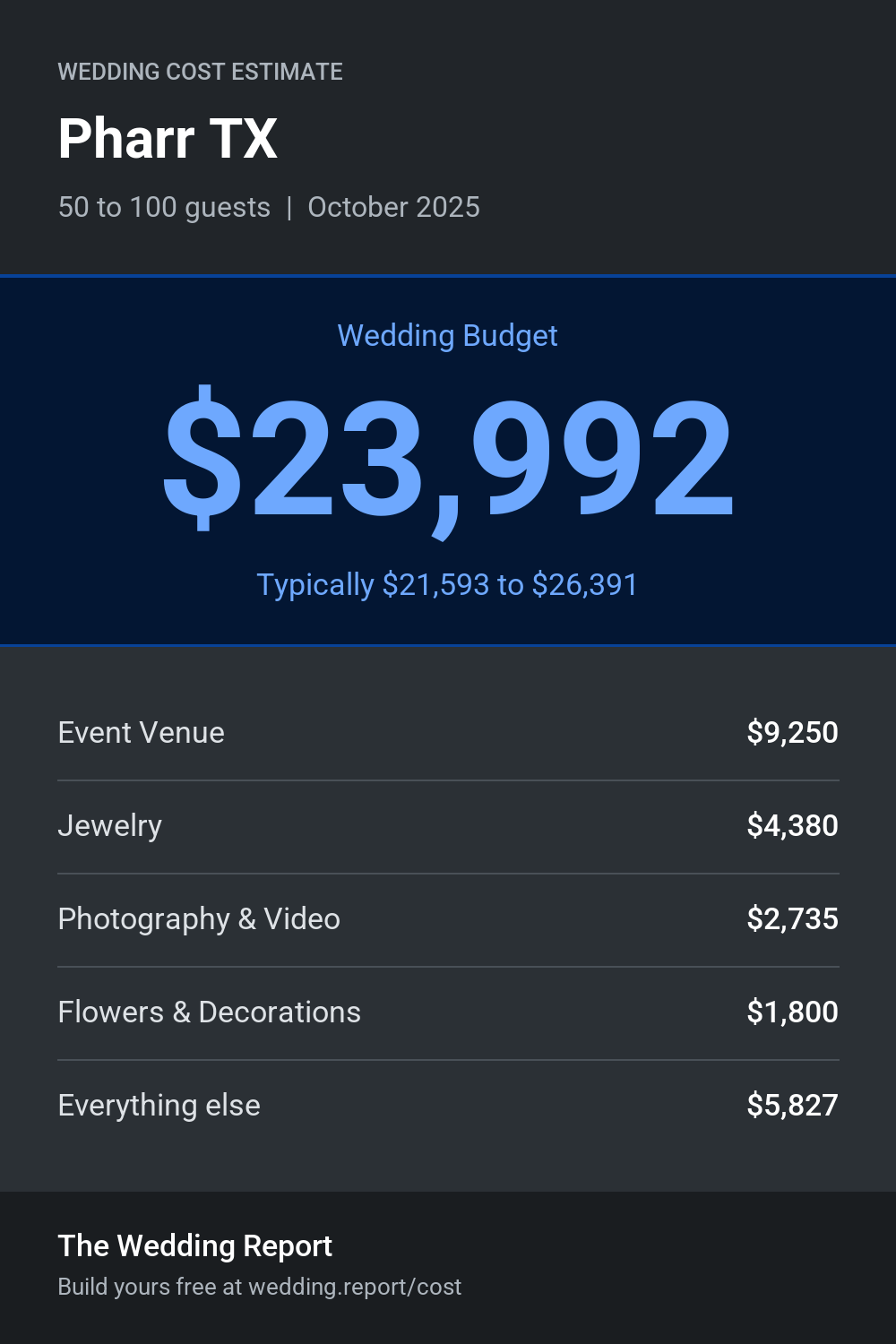 Wedding cost estimate for Pharr TX
