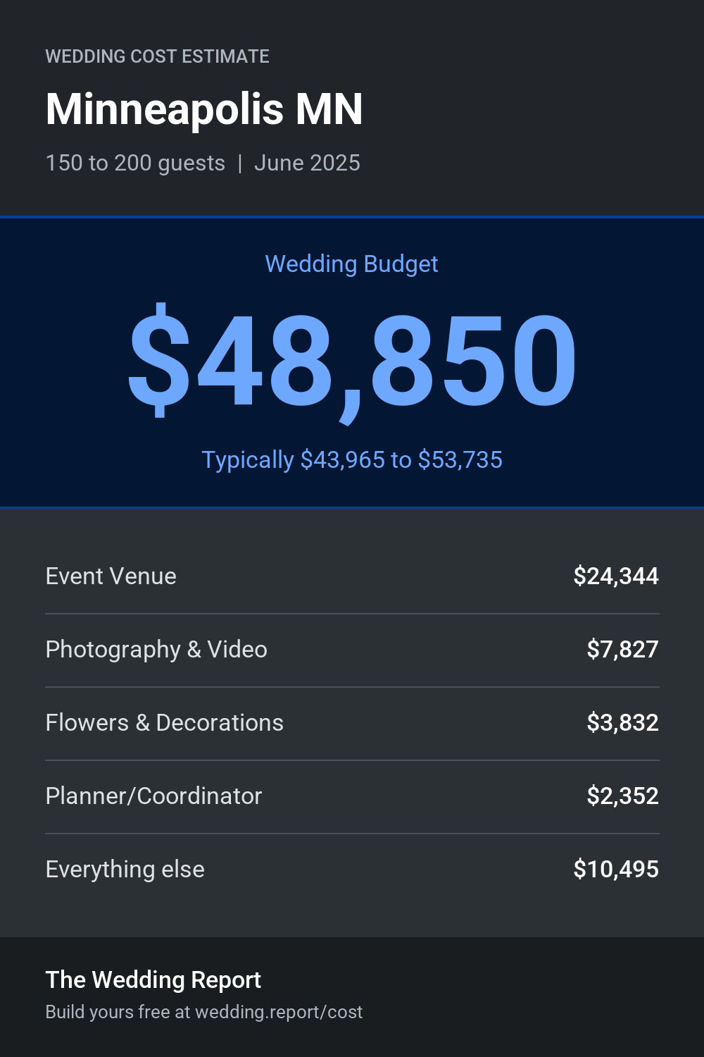 Wedding cost estimate for Minneapolis MN