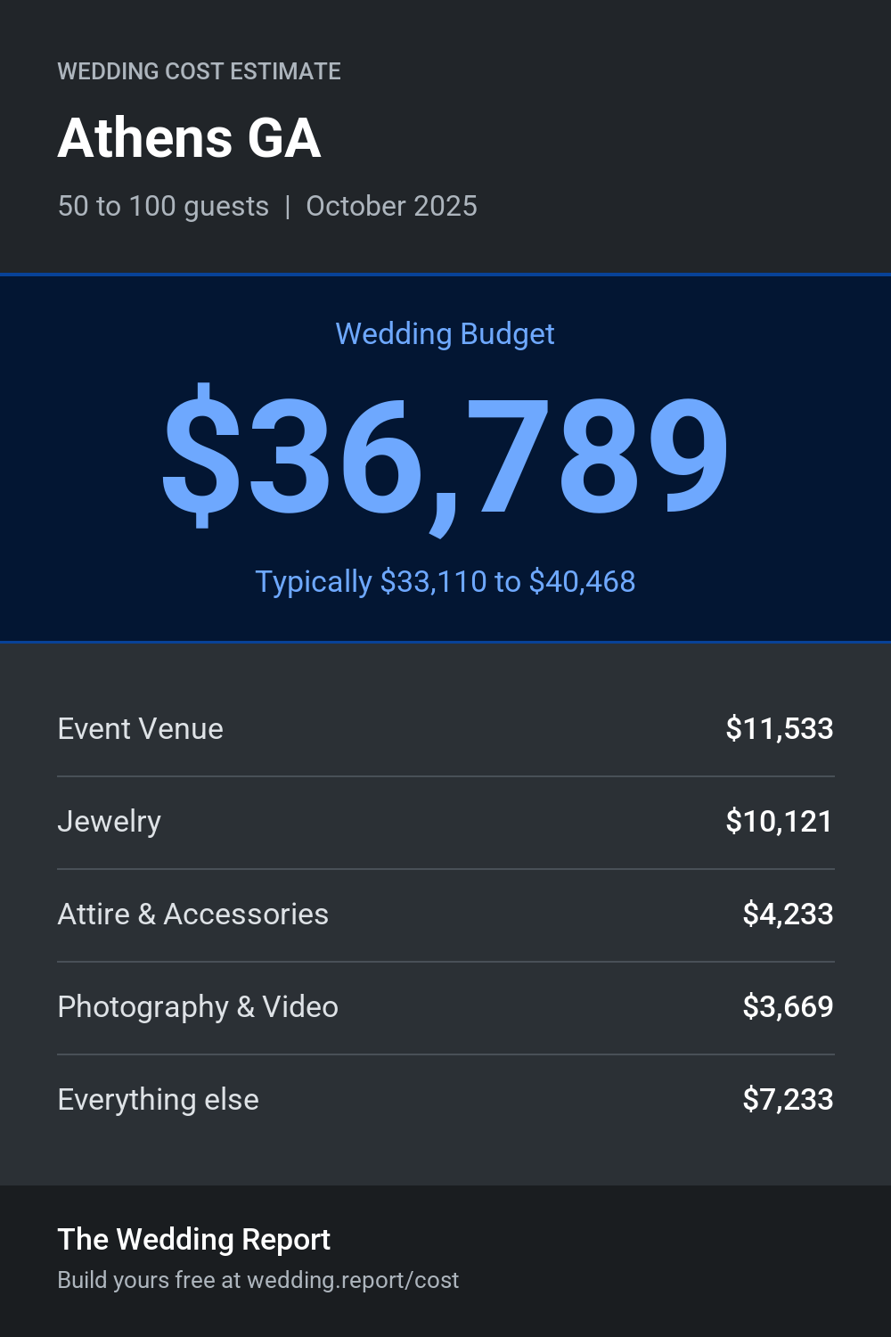 Wedding cost estimate for Athens GA