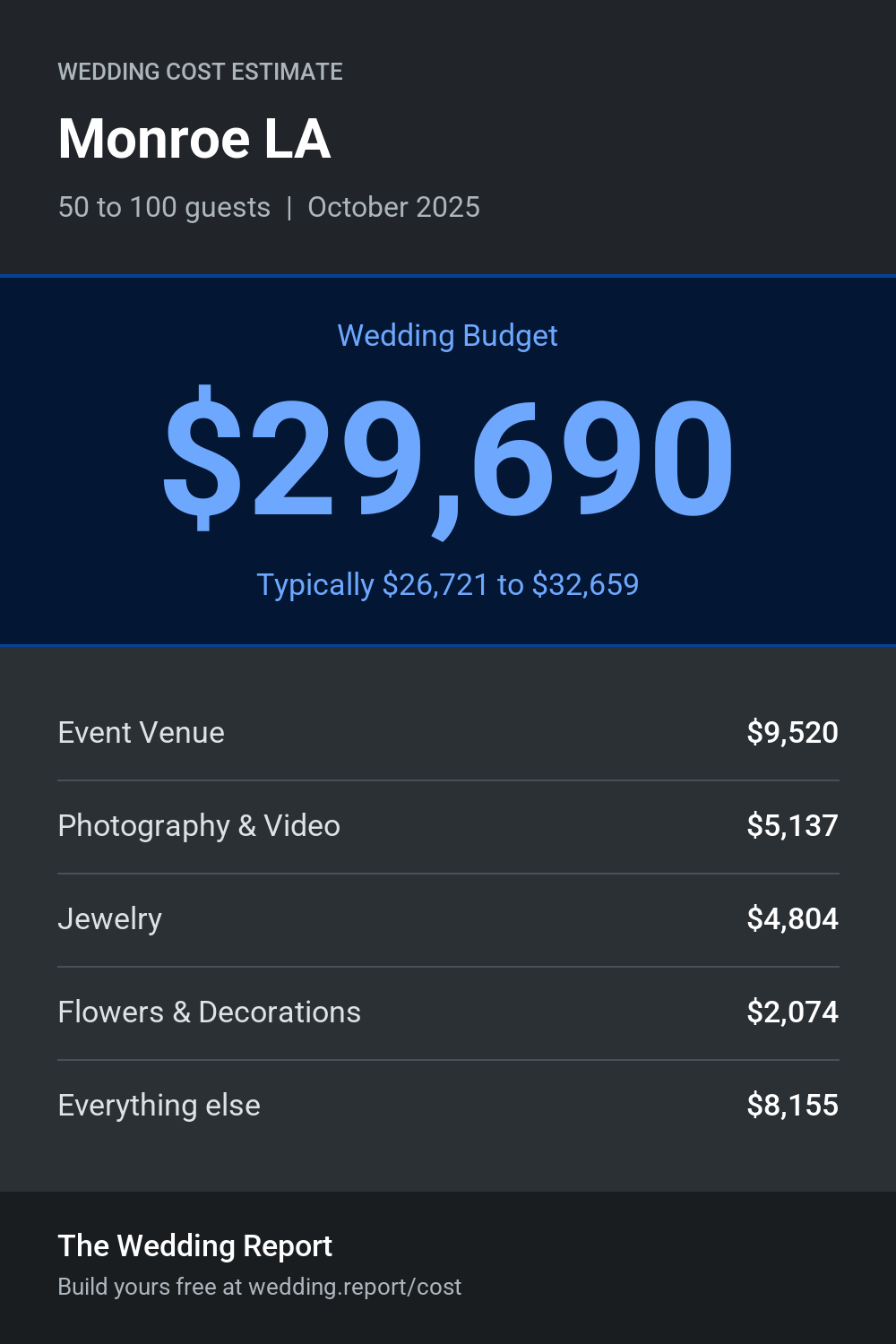 Wedding cost estimate for Monroe LA