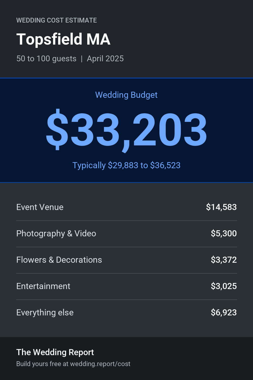 Wedding cost estimate for Topsfield MA