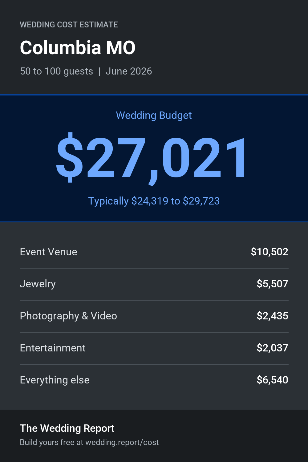 Wedding cost estimate for Columbia MO