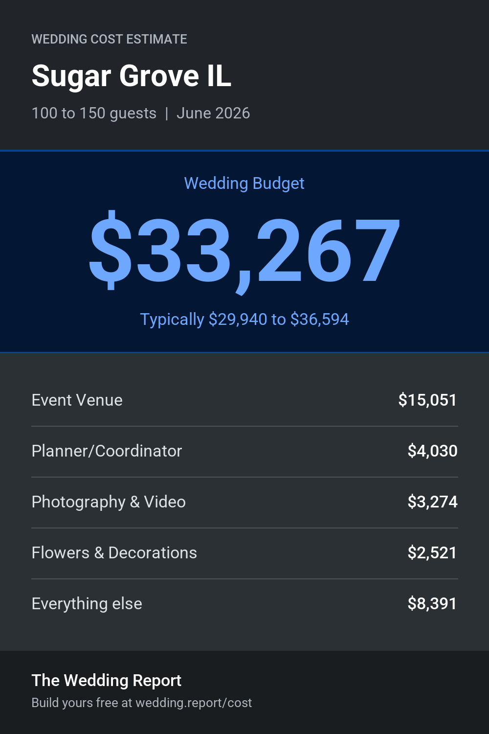 Wedding cost estimate for Sugar Grove IL