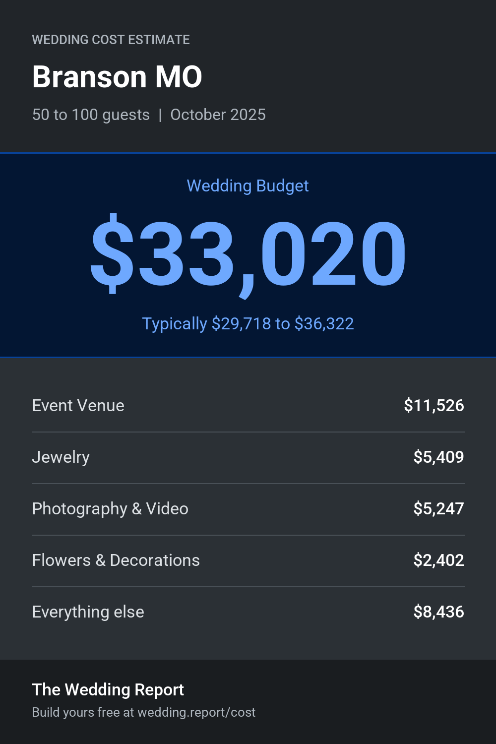 Wedding cost estimate for Branson MO