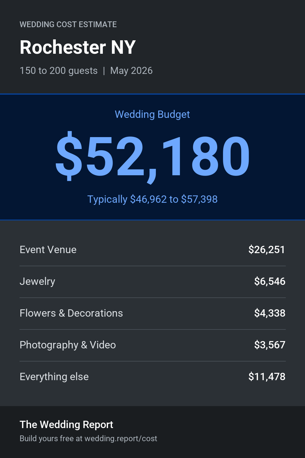 Wedding cost estimate for Rochester NY