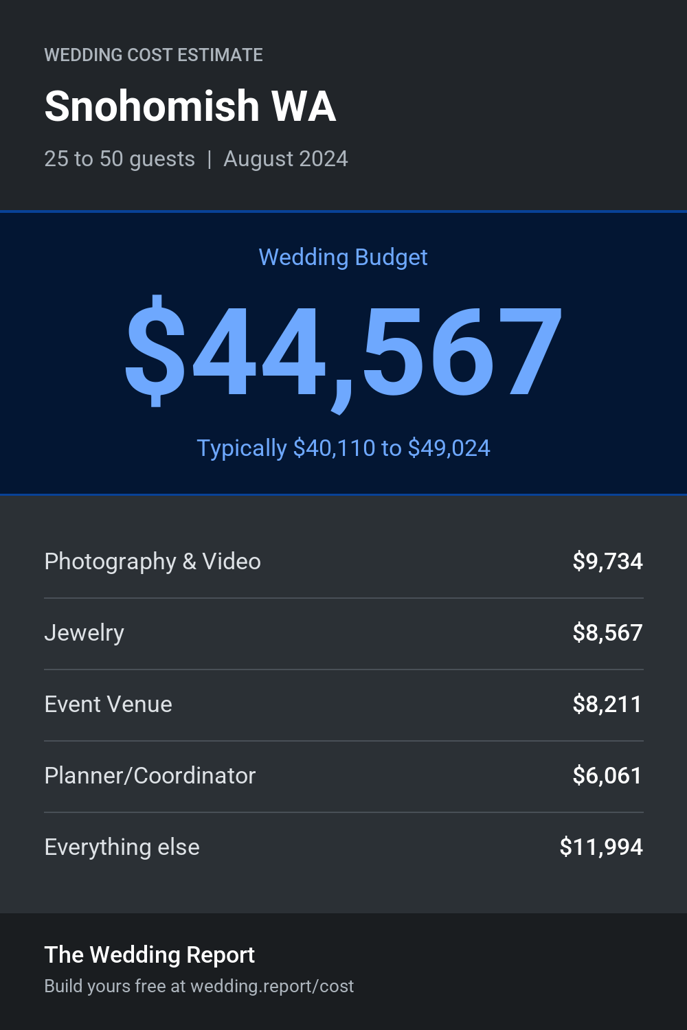 Wedding cost estimate for Snohomish WA