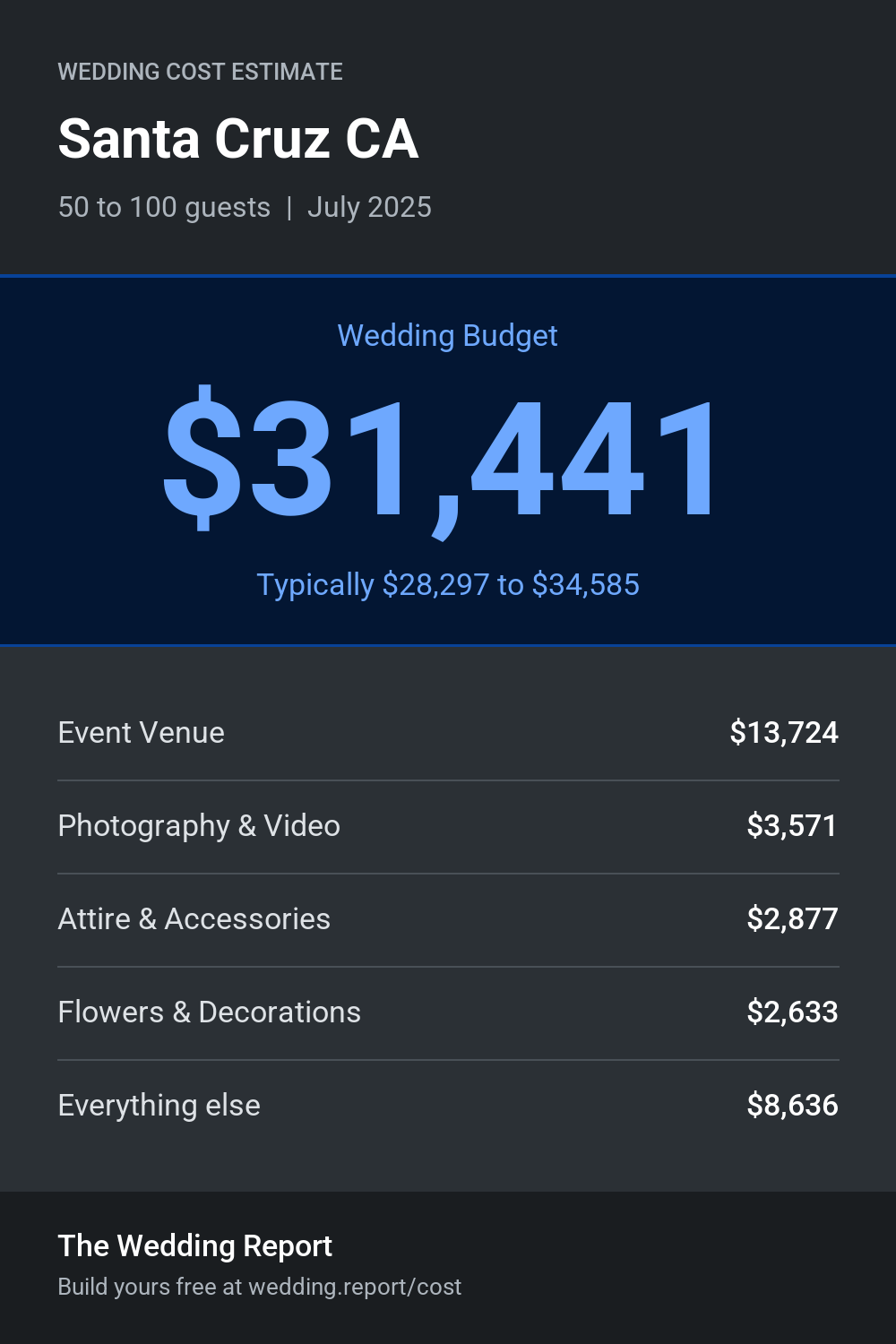 Wedding cost estimate for Santa Cruz CA