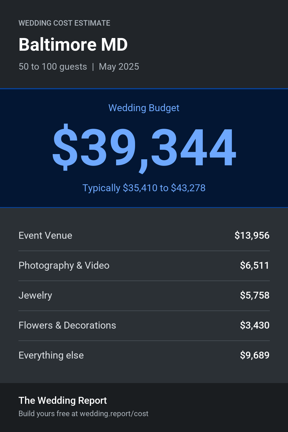 Wedding cost estimate for Baltimore MD