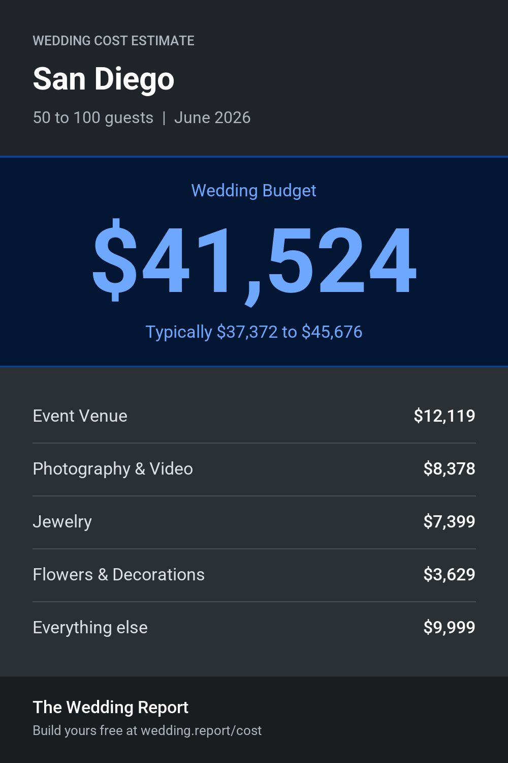 Wedding cost estimate for San Diego