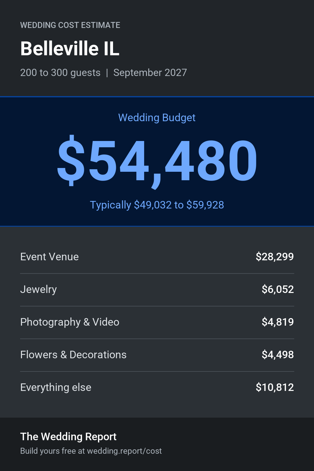 Wedding cost estimate for Belleville IL