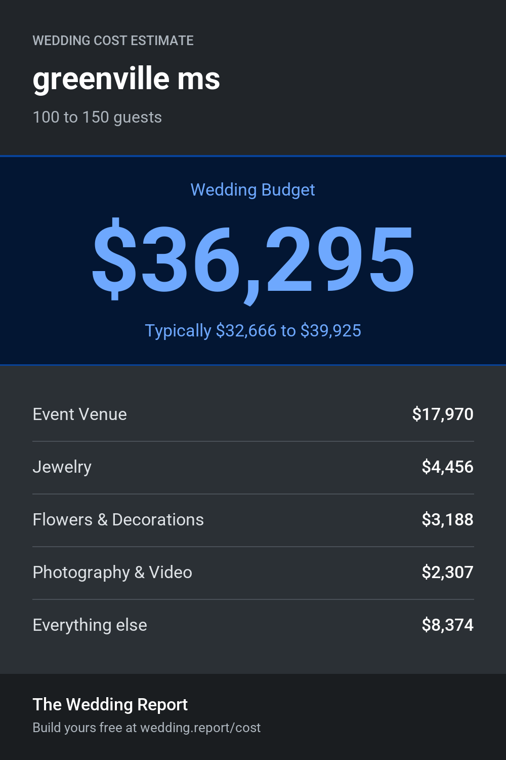 Wedding cost estimate for greenville ms