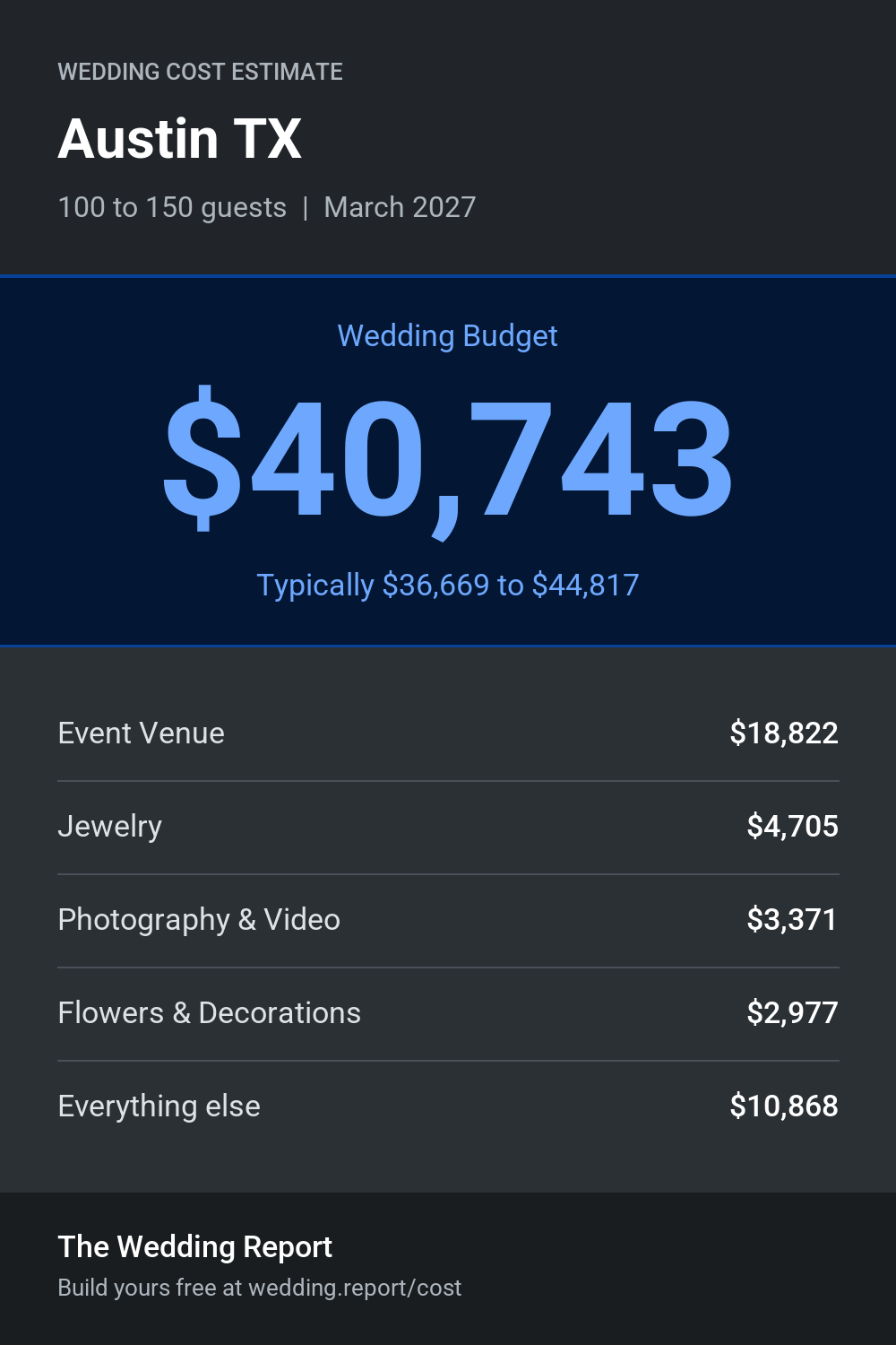 Wedding cost estimate for Austin TX