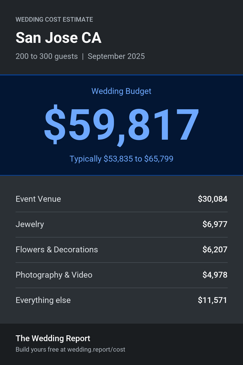 Wedding cost estimate for San Jose CA