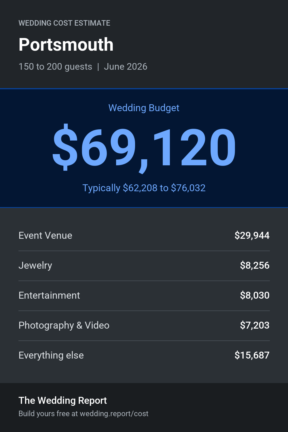 Wedding cost estimate for Portsmouth