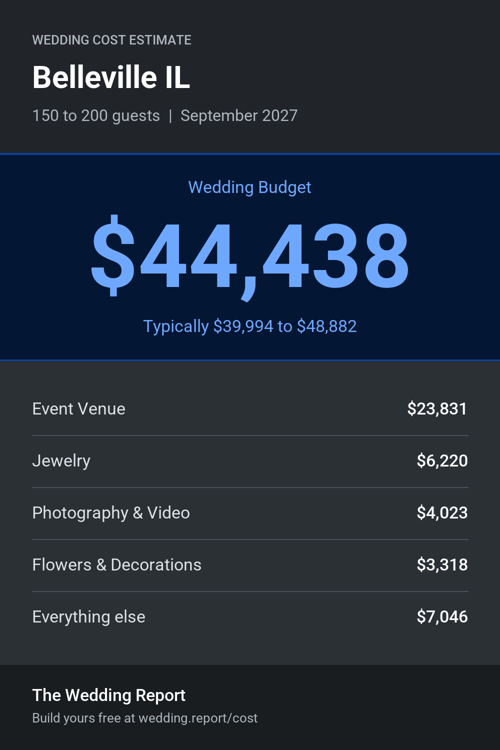 Wedding cost estimate for Belleville IL